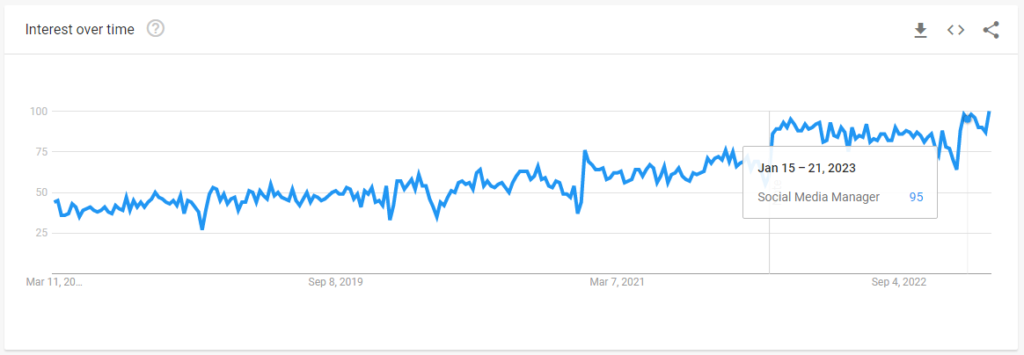Social Media Manager Google Trends