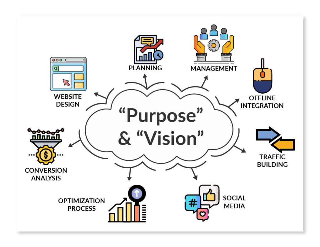 Focus on your business purpose