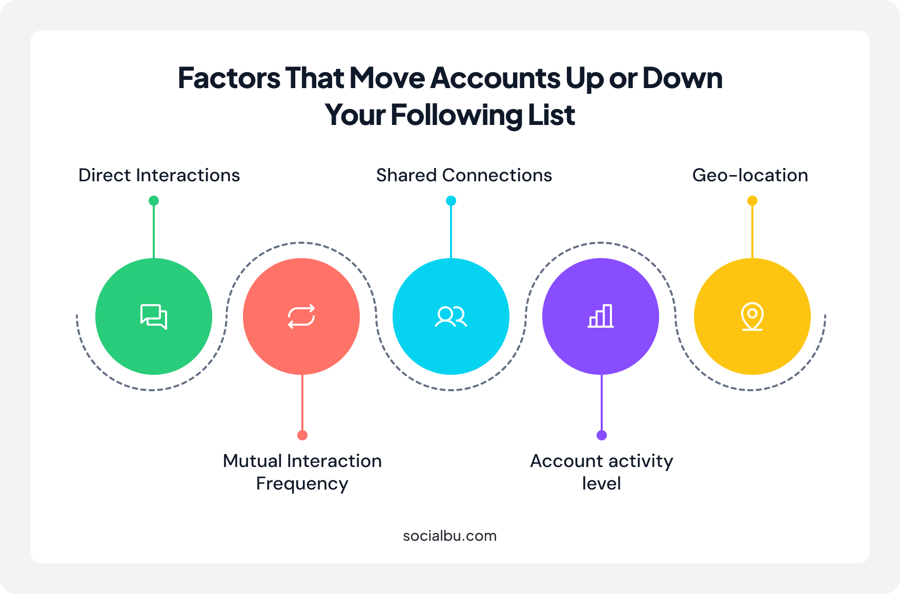 Factors that sort the Instagram Following list 