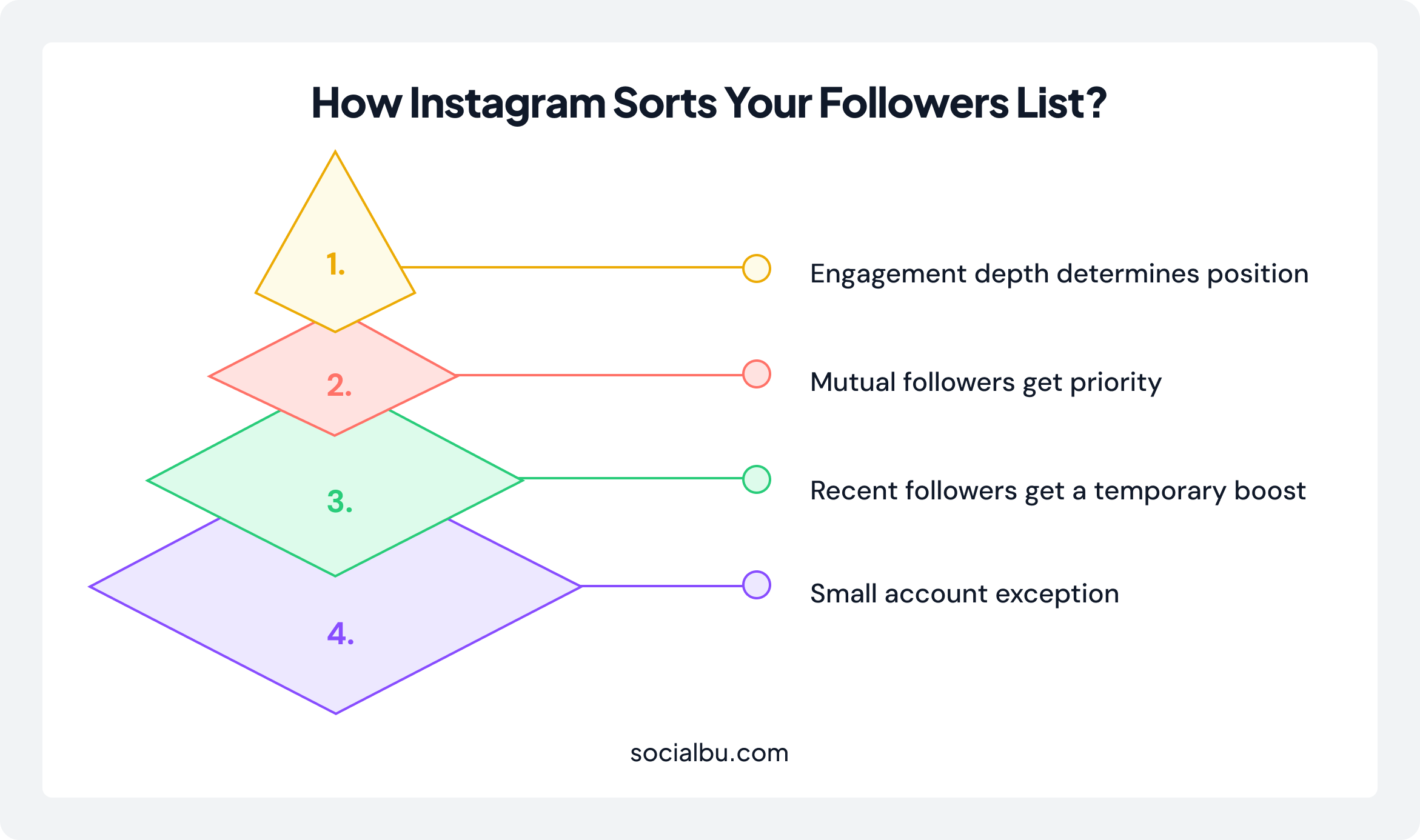 How Instagram sorts followers list? 