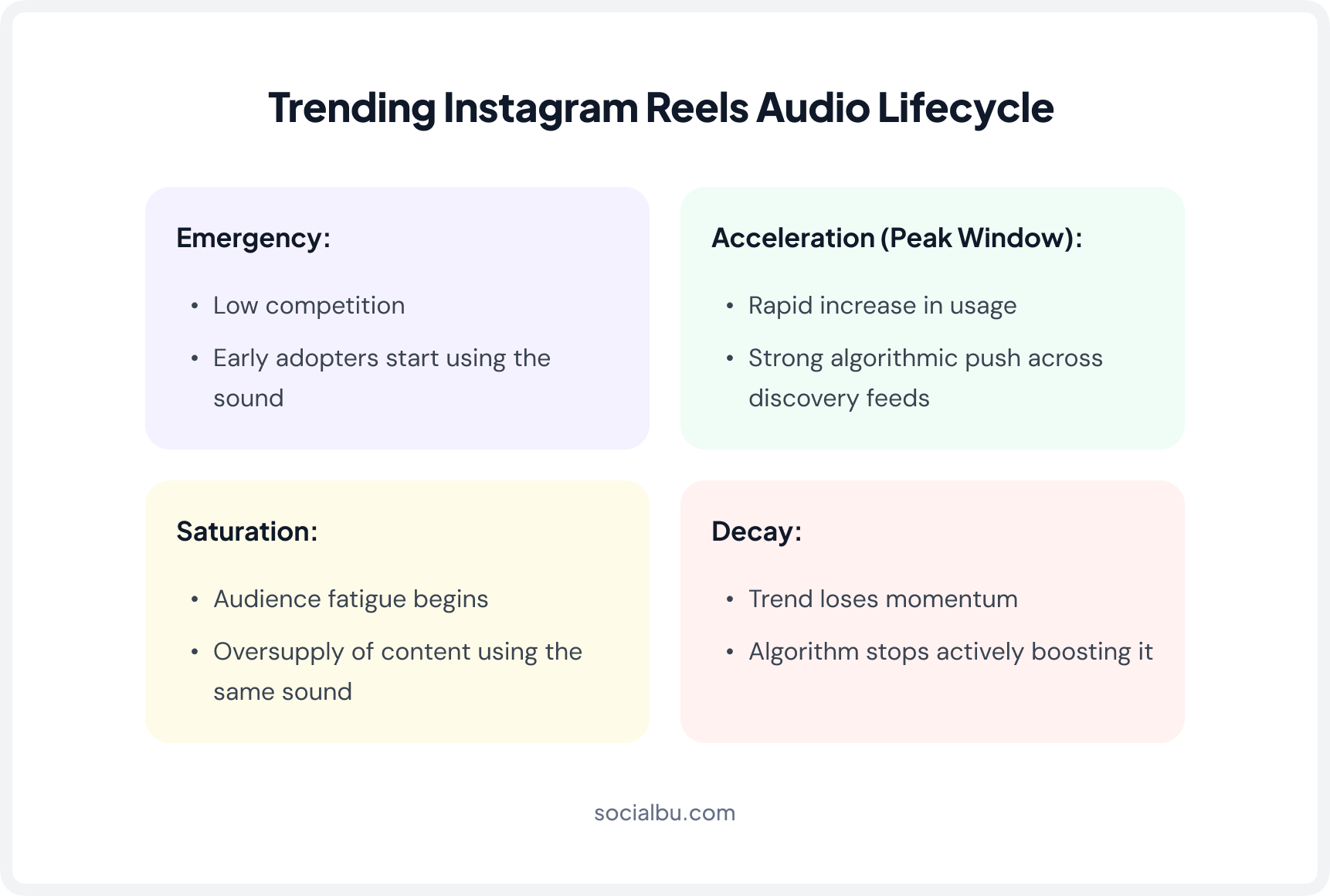 Instagram Reels Trending audio Lifecycle