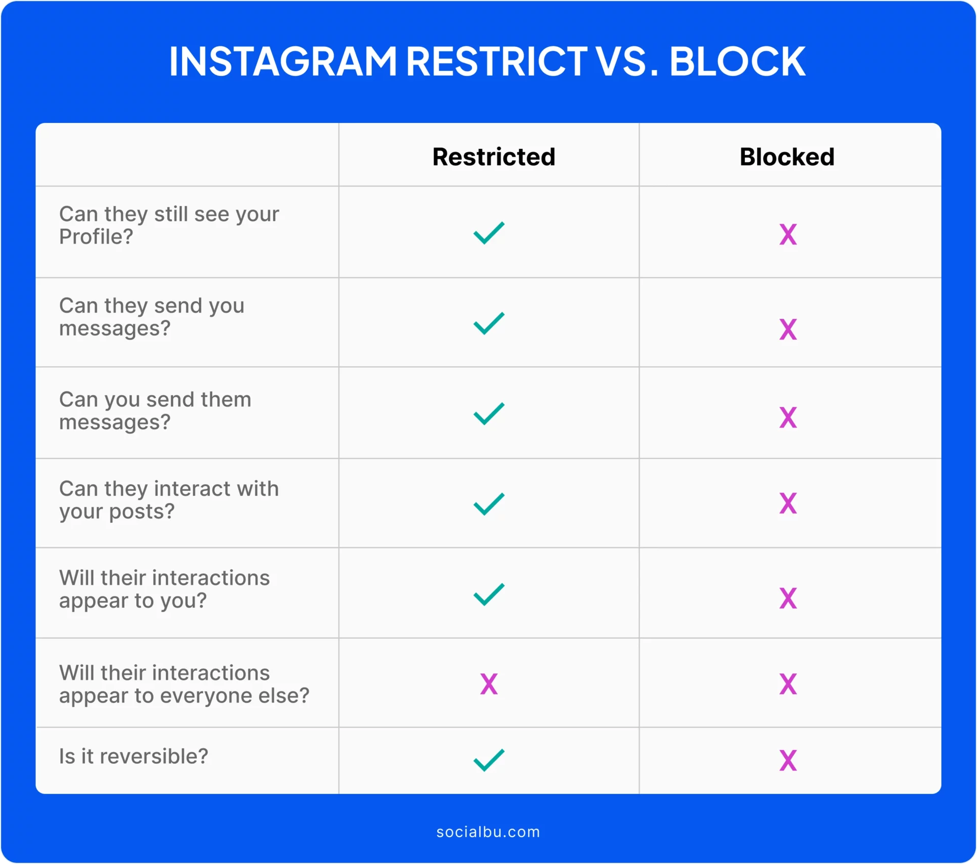 Instagram restrict vs block