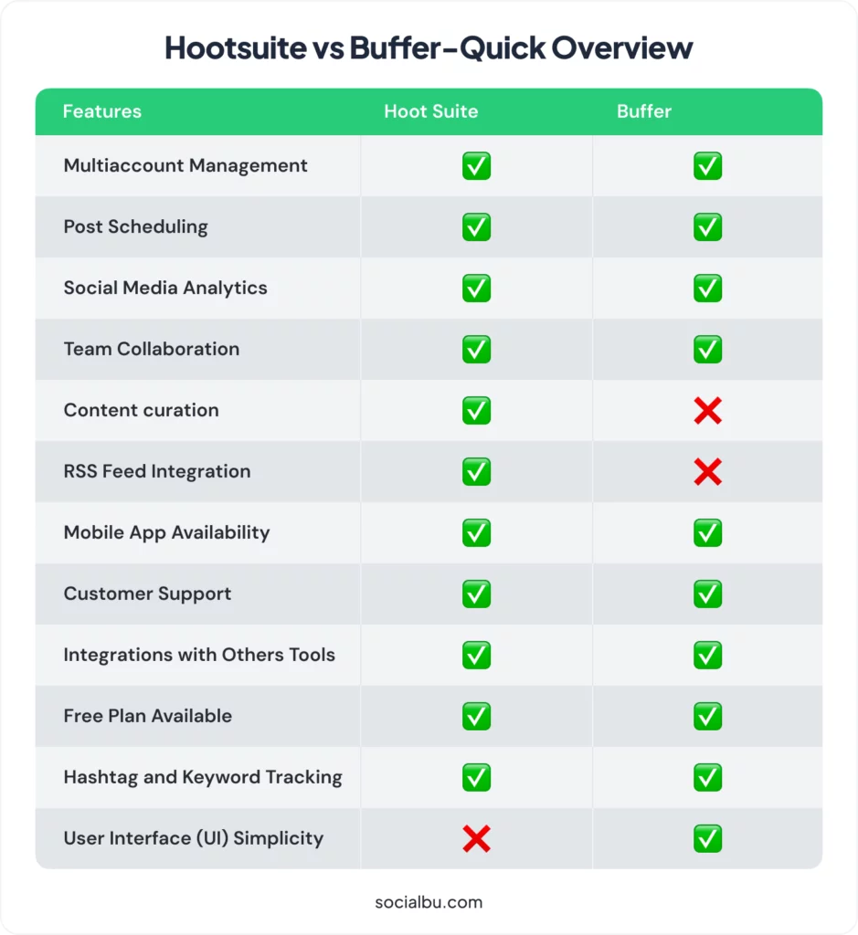 Buffer vs Hootsuite Comparison