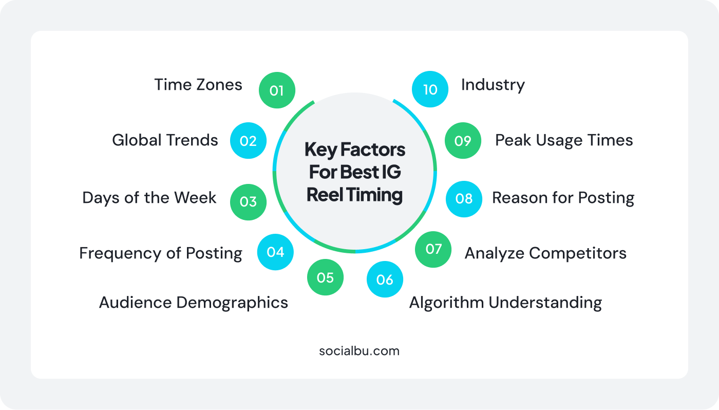 Key Factors To Consider While Choosing the Best Time to Post Reels on IG