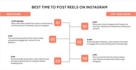 best time to post reels on instagram
