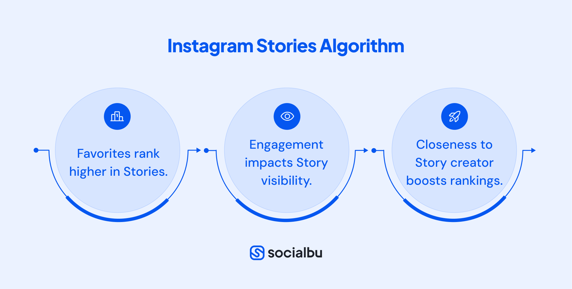 Instagram stories algorithm