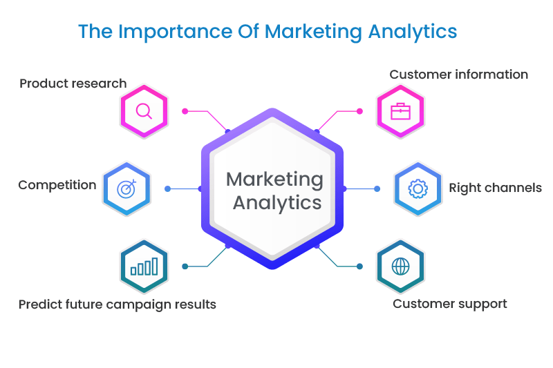 Importance of marketing data analytics