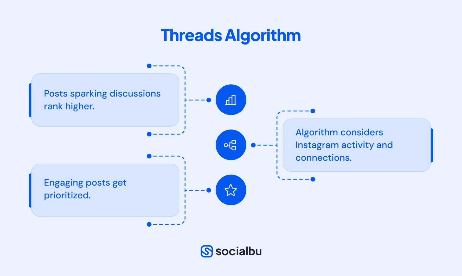 Threads algorithm