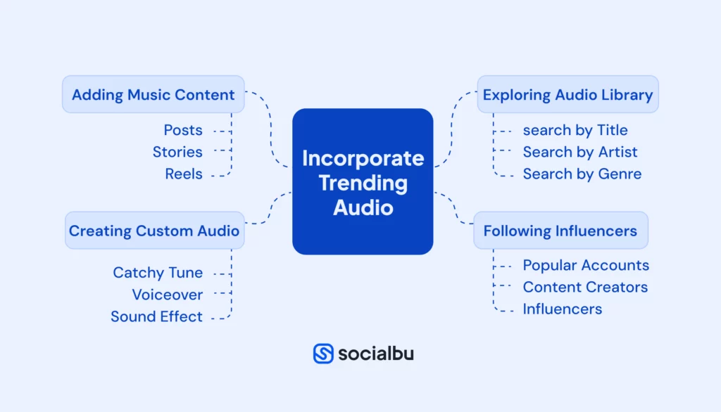 Incorporate Trending Audio