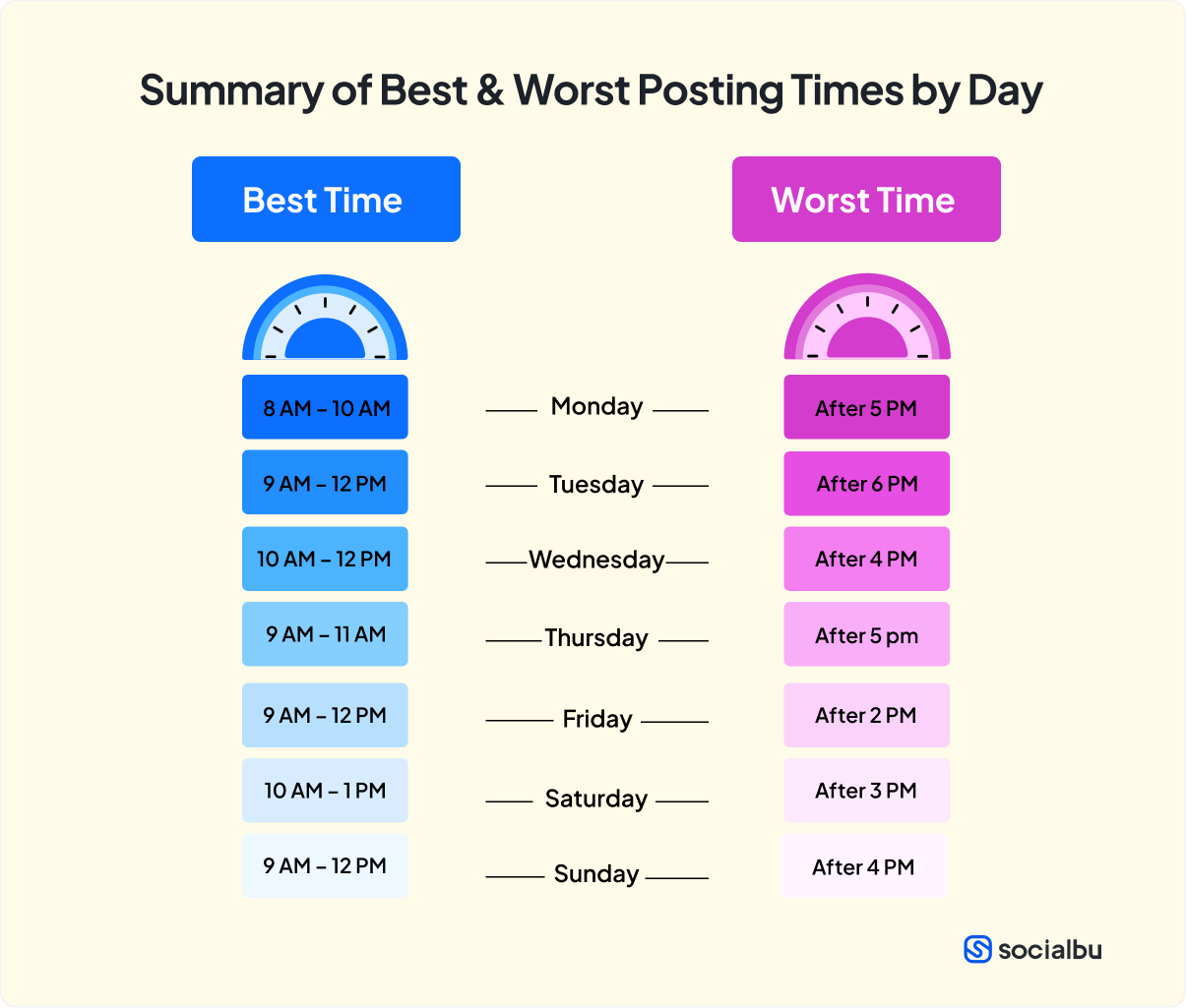 Best & Worst Time to Post on LinkedIn by Dats