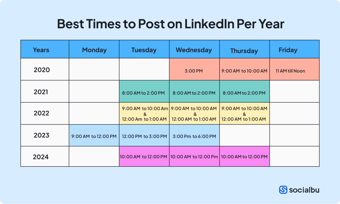 Best Posting Times Over the Years (2020 to 2024)