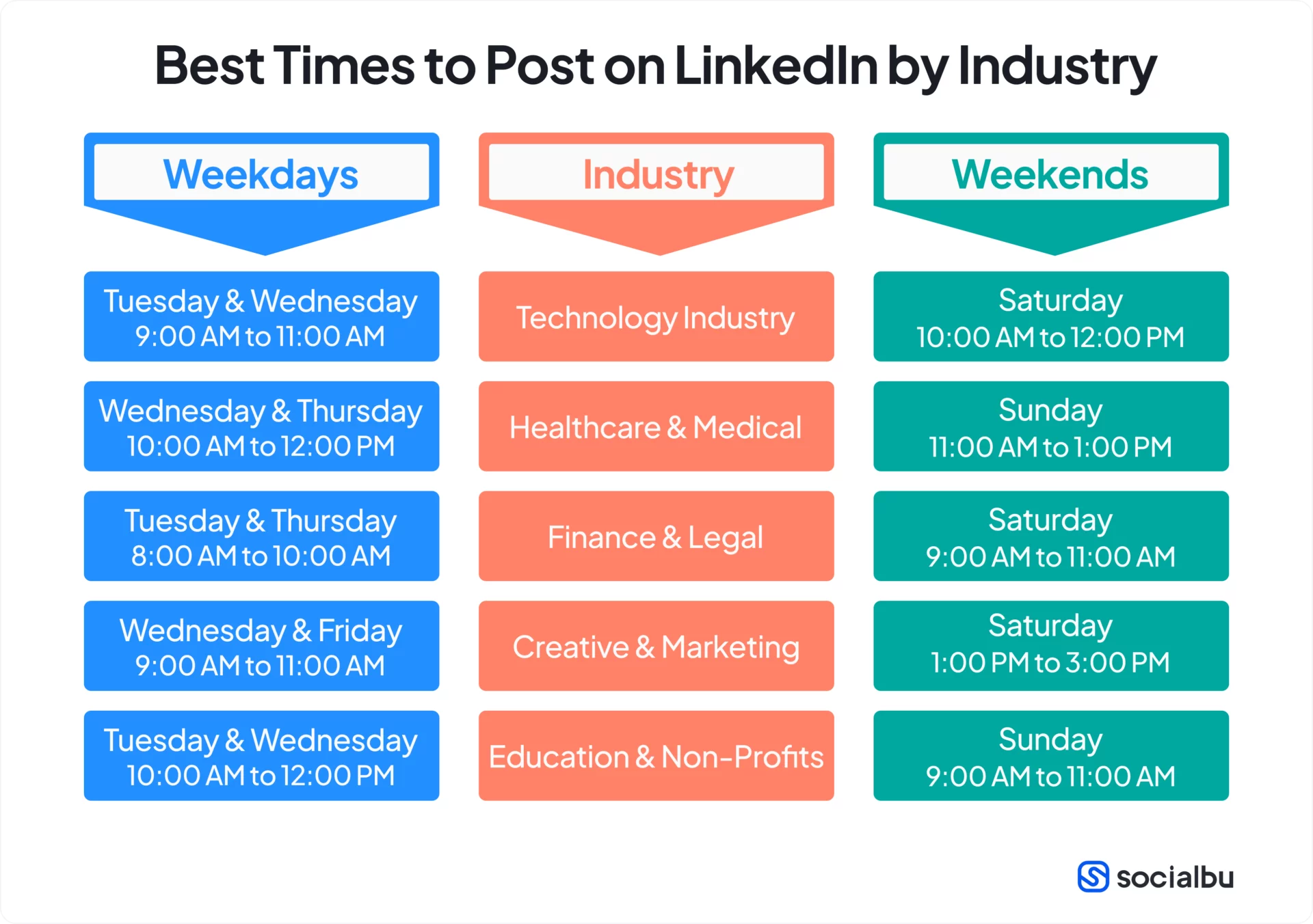 Best Time to Post on LinkedIn by Industry