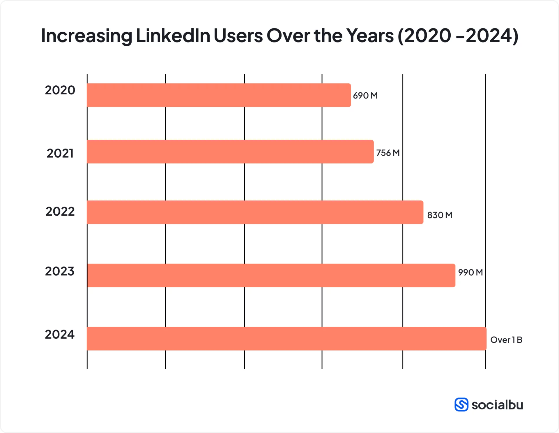 Increasing LinkedIn Users Over Time