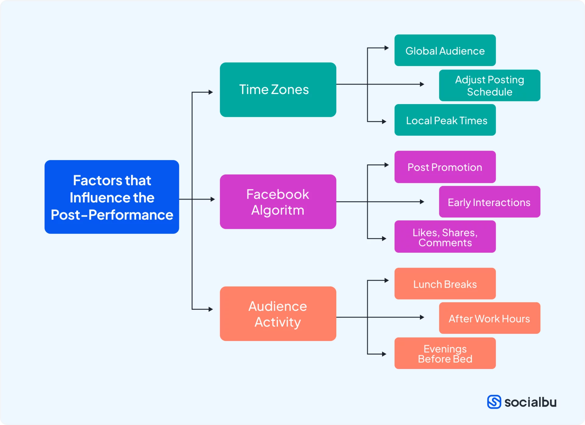 Factors influencing the best time to post