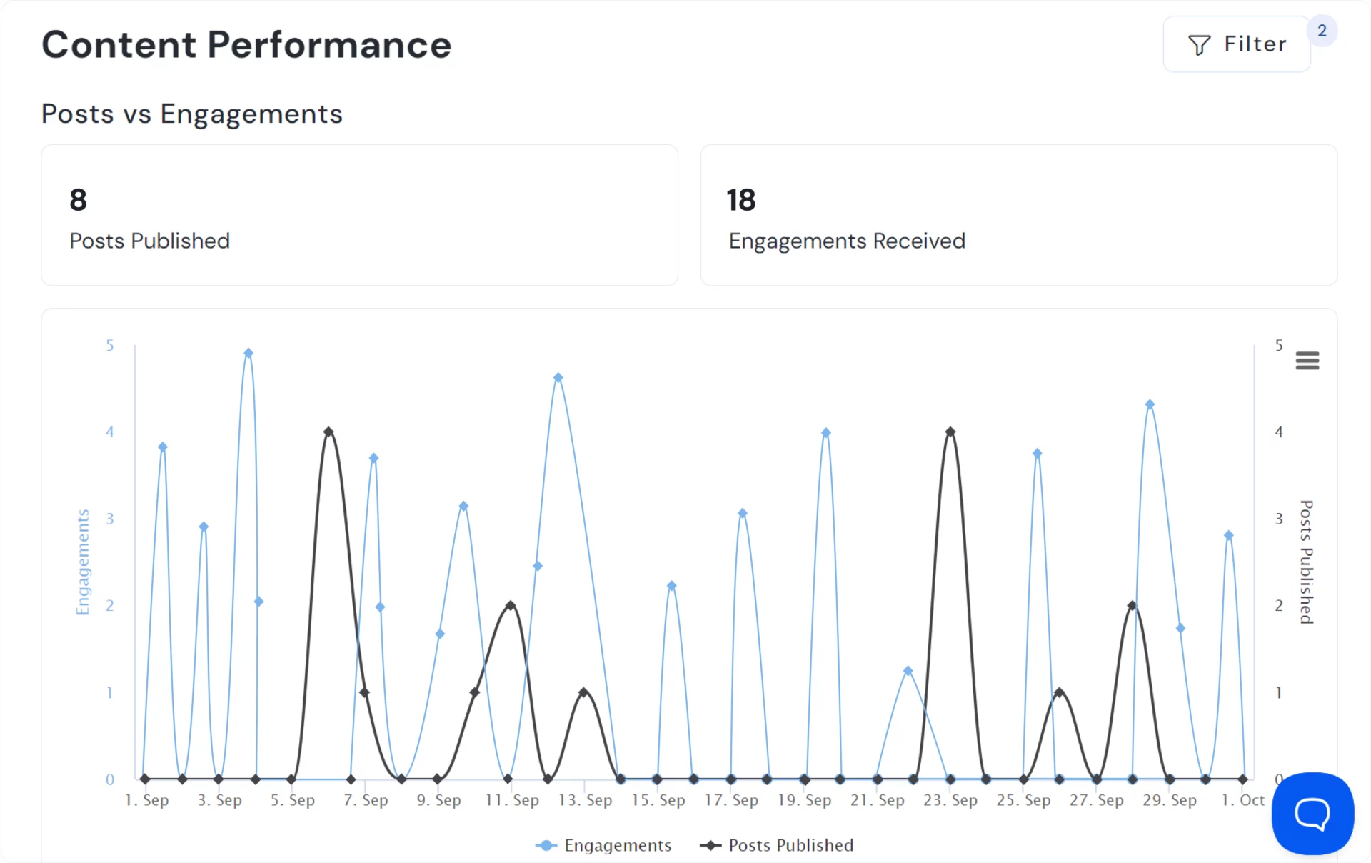 Analyze LinkedIn Engagement Using SocialBu