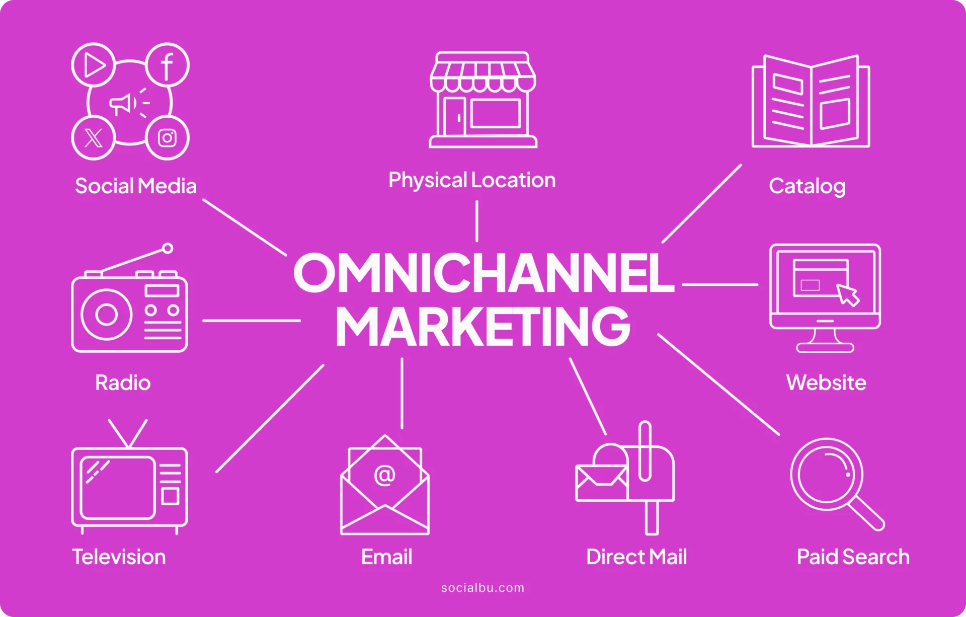 Omnichannel Marketing