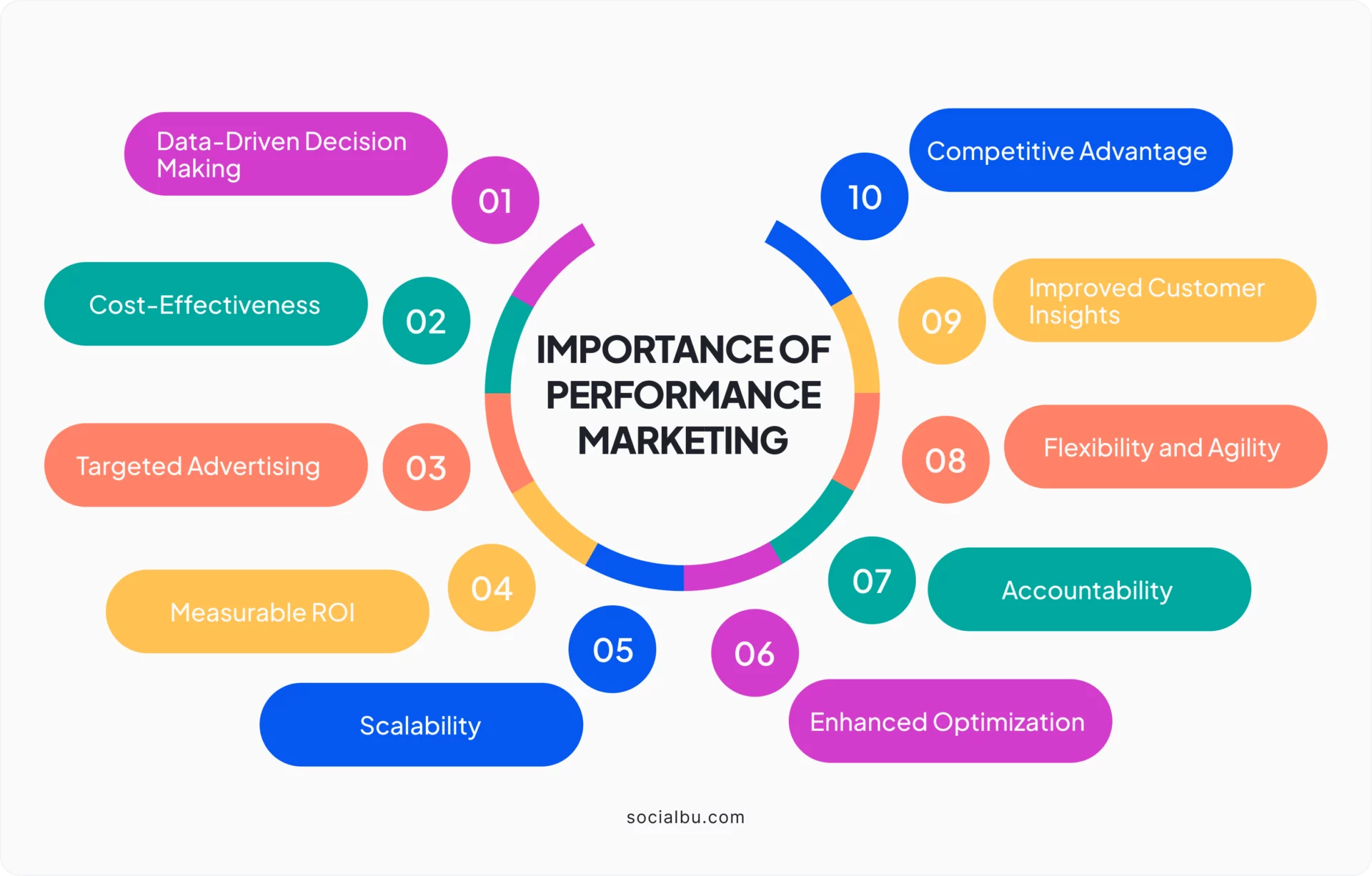 Importance of Performance Marketing