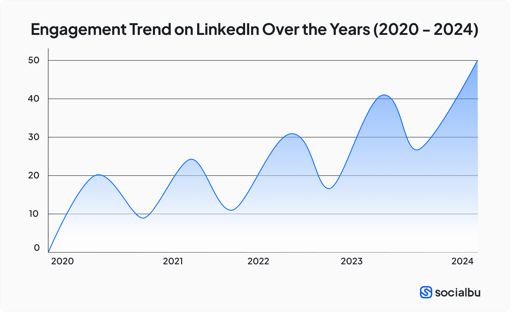 Engagement Trend on LinkedIn Over the Years