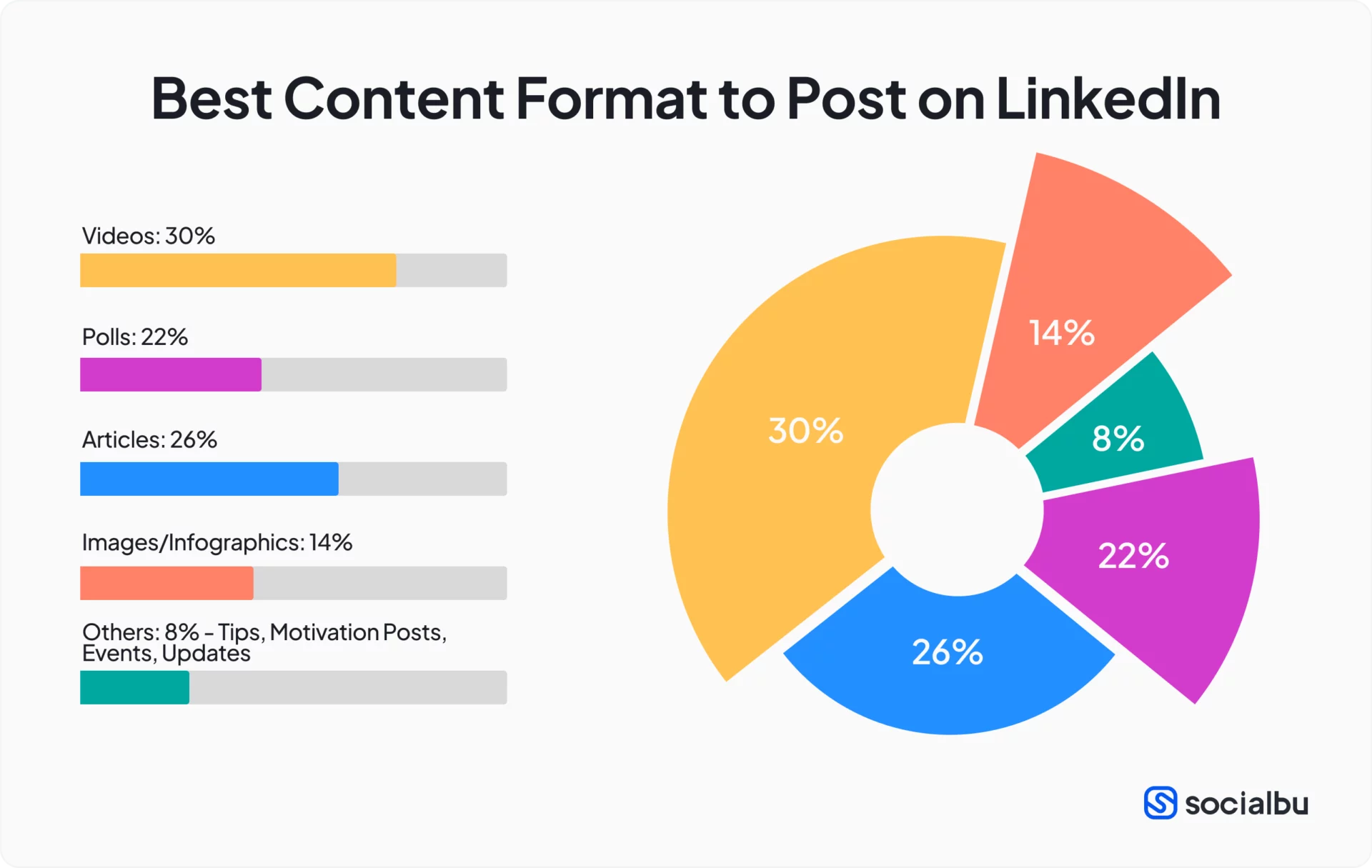 What Is the Best Content Format to Post on LinkedIn?