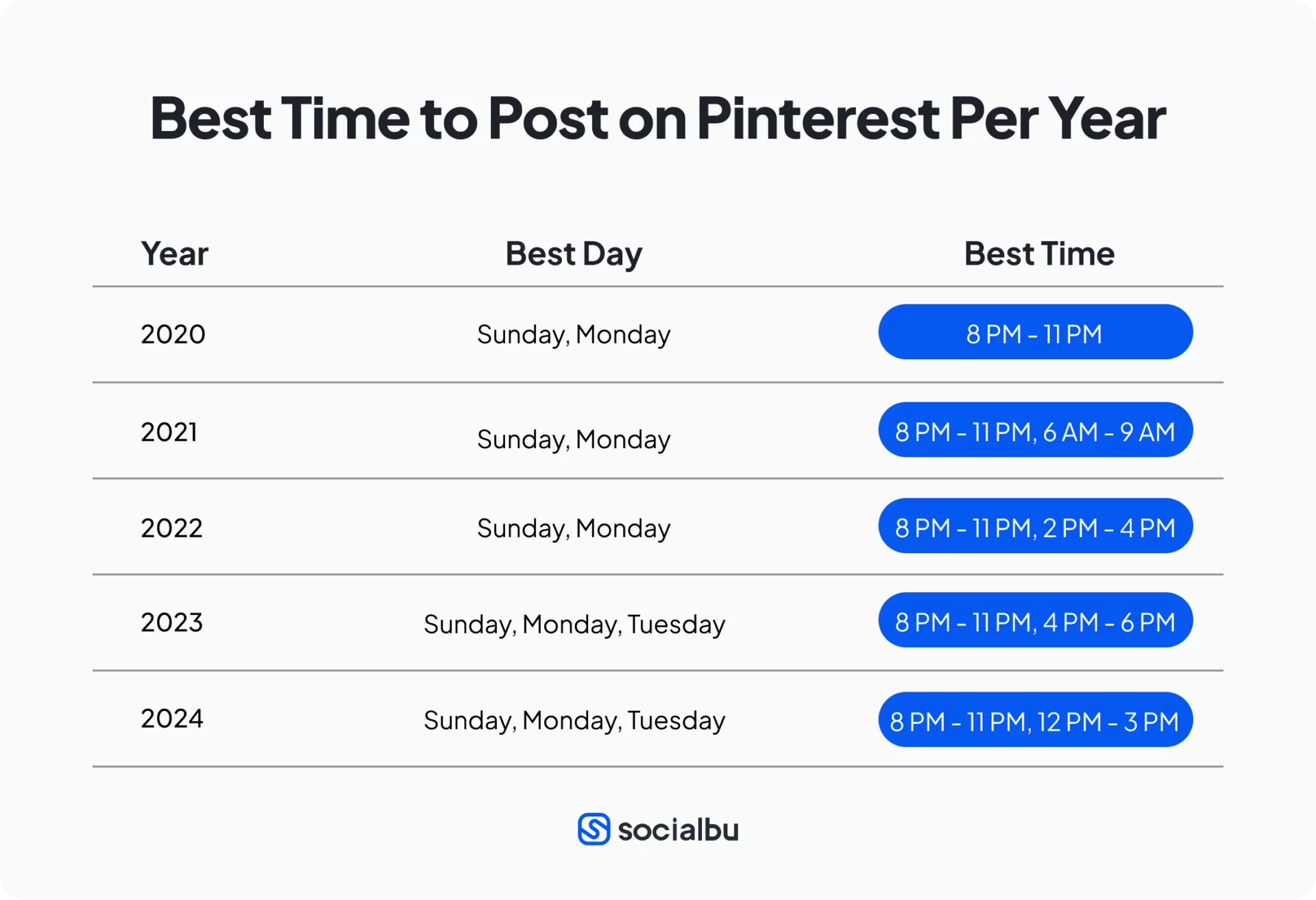 Best Time to Post on Pinterest Based on Time Zones