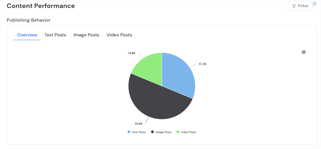 Analytics for Optimal Posting Times