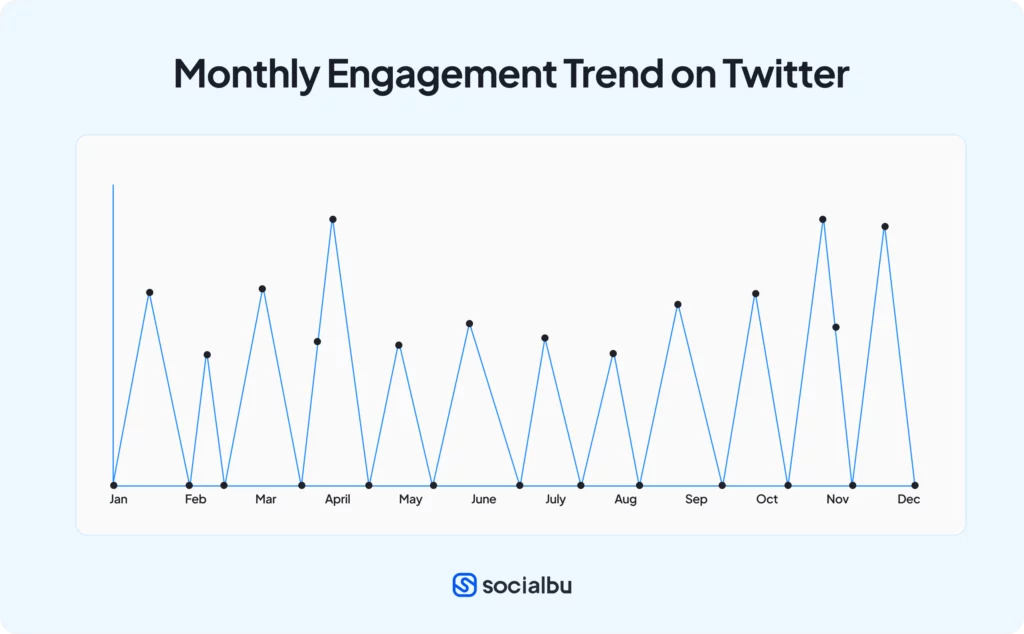 Monthly Engagement Trends