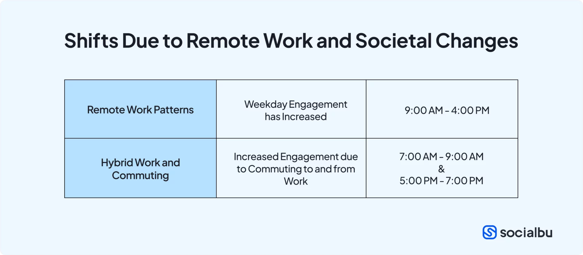 shifts due to remote work and societal changes 