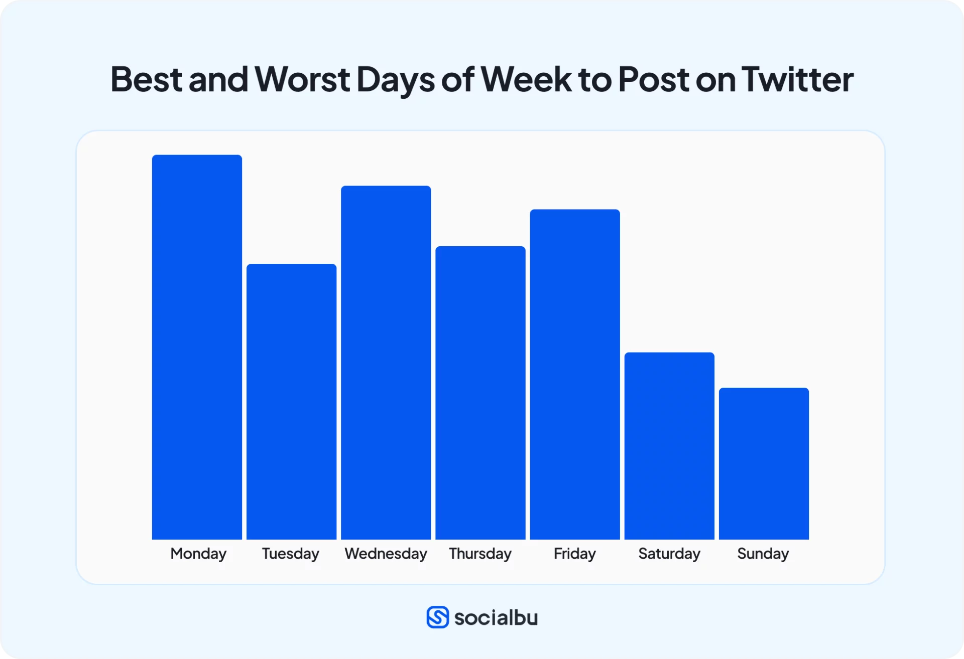 best and worst days to post on twitter