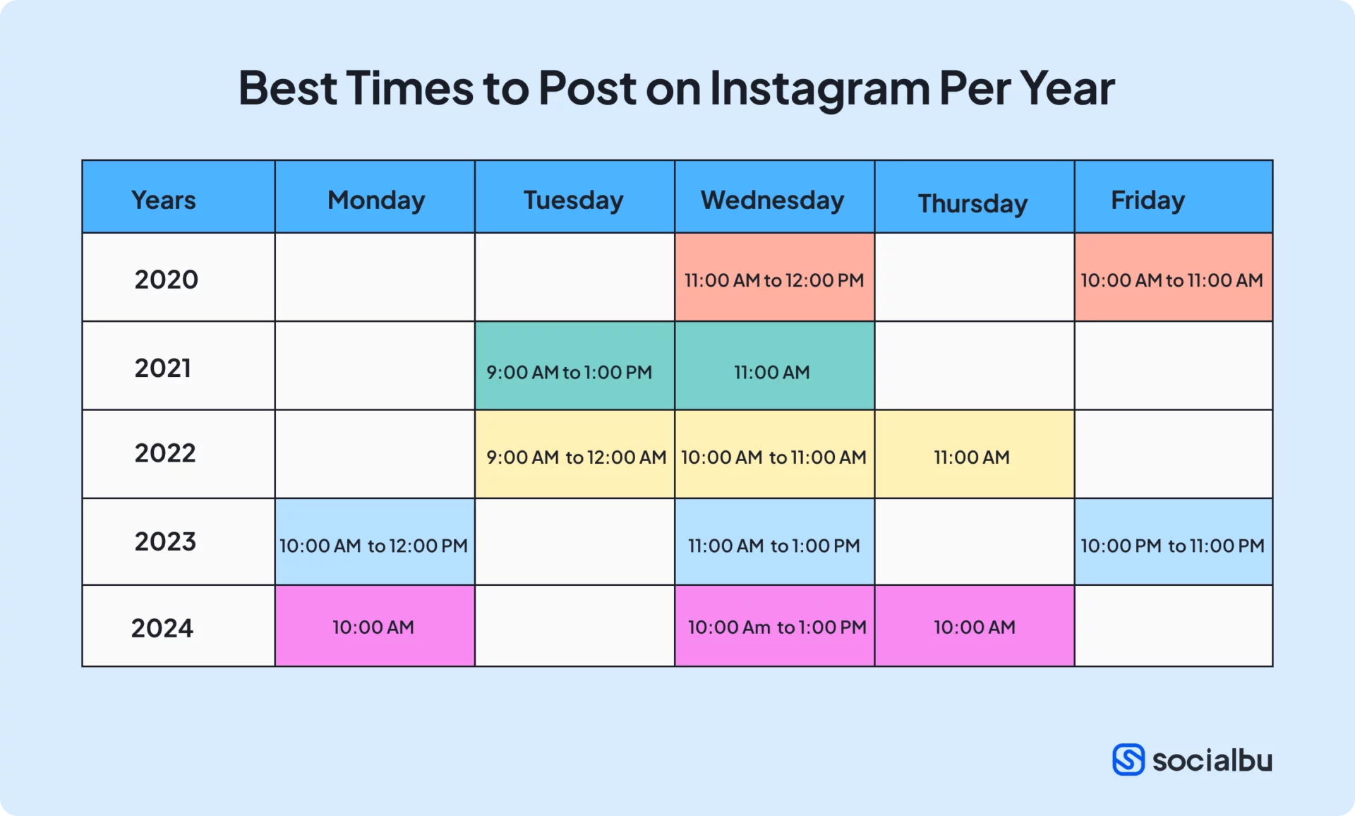 Best times to post on Instagram - last 5 years data 