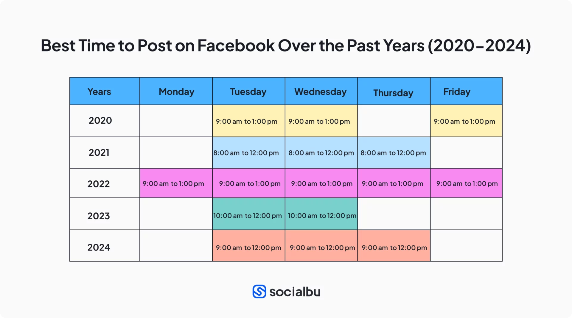 Best time to post on Facebook over the past years