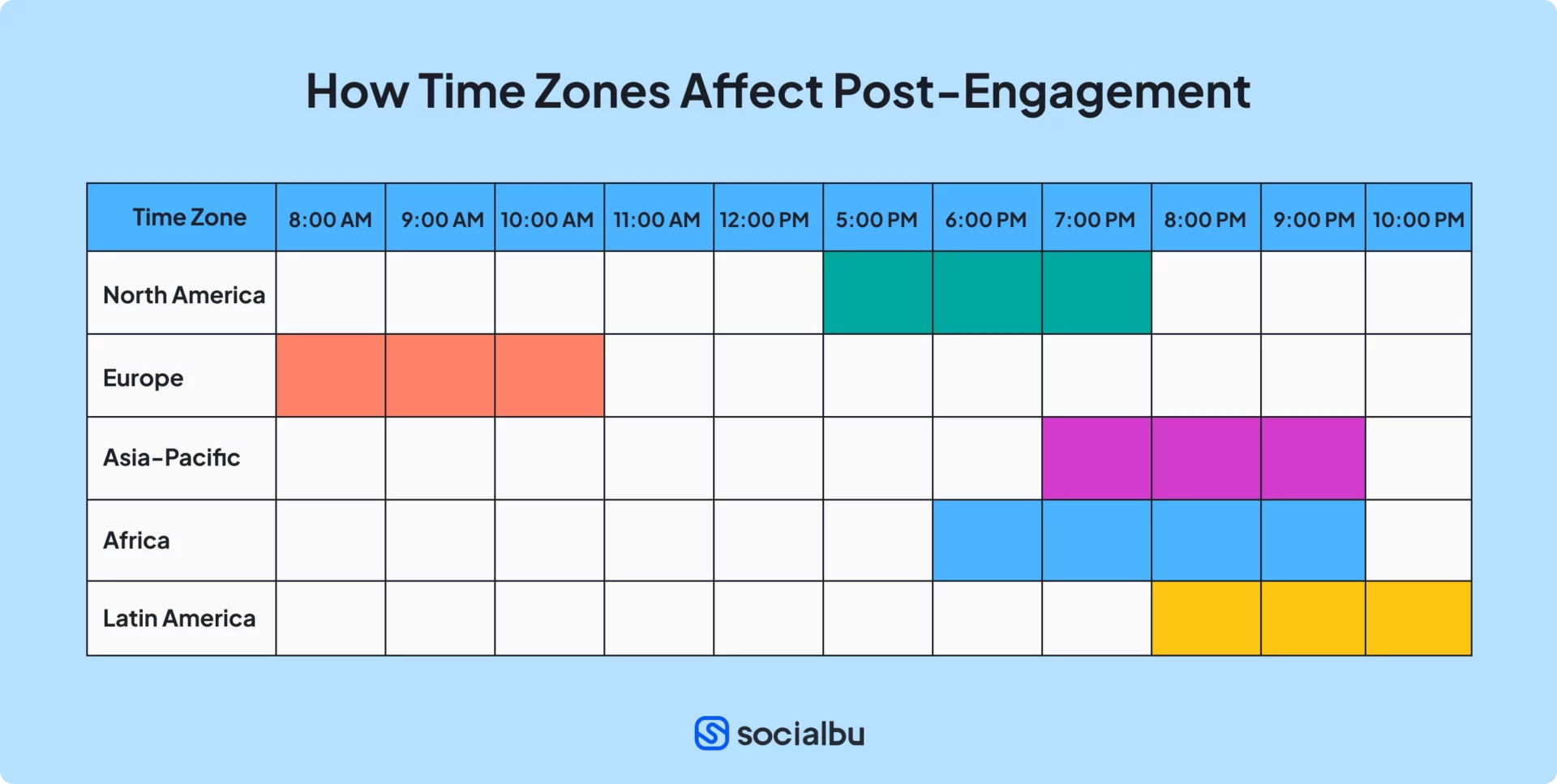 How different time zones affect Facebbok engagement