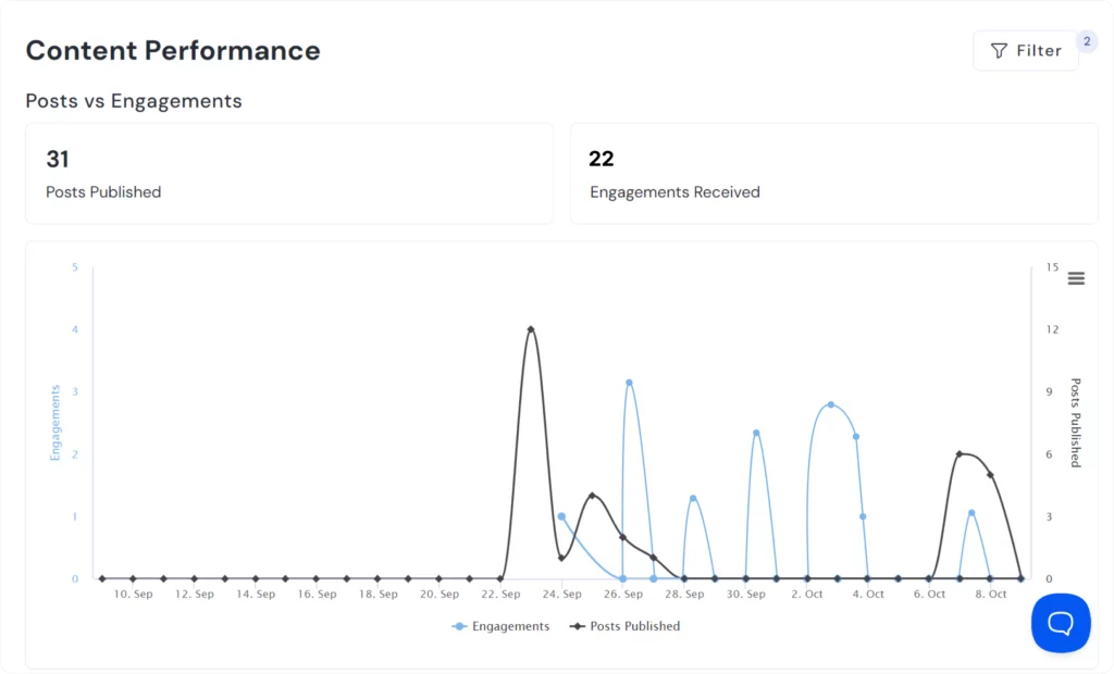 SocialBu Insights