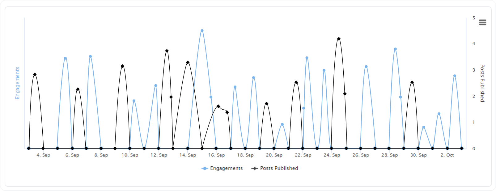 SocialBu analytics