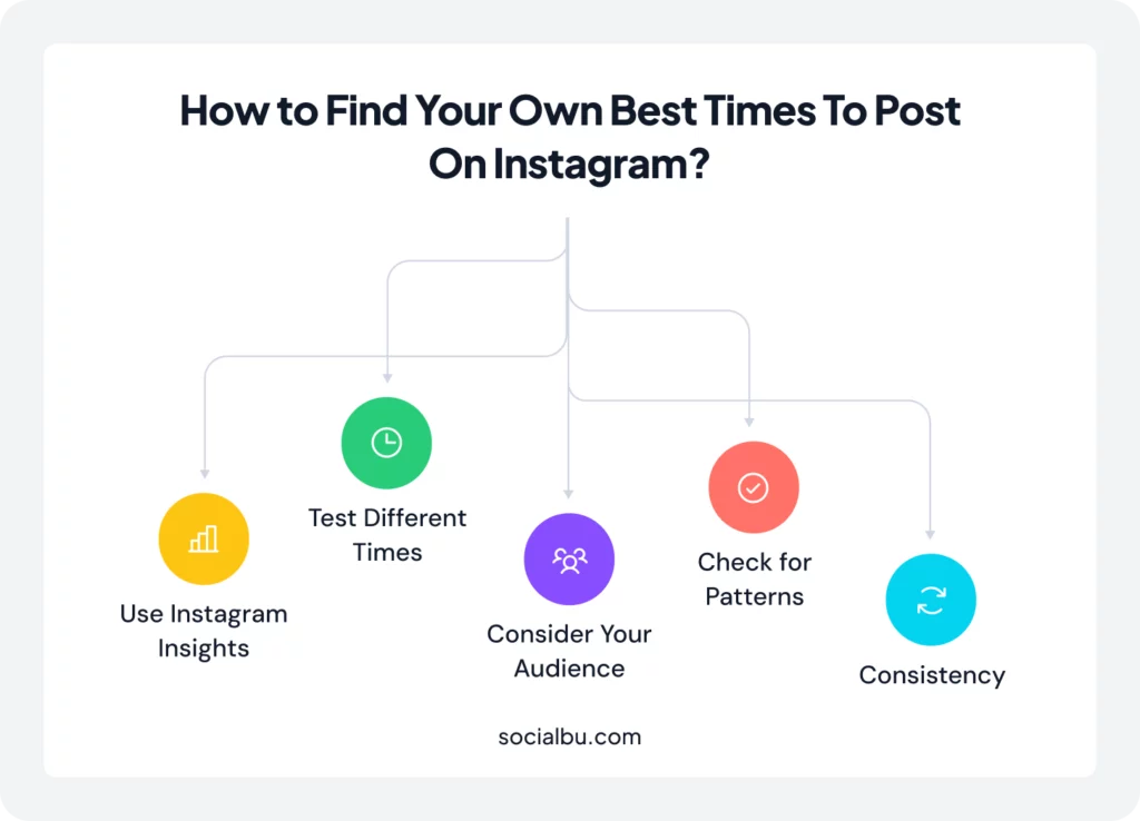 How to Find Your Own Best Times To Post On Instagram?
