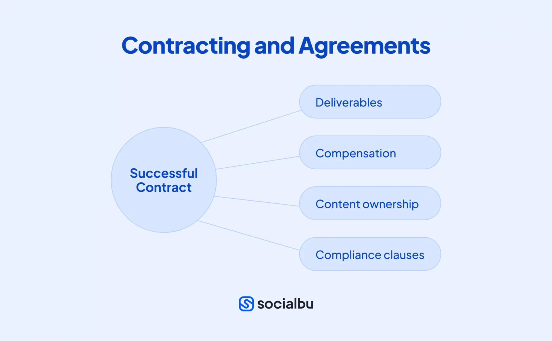 Contracting and Agreements for Influencer Marketing