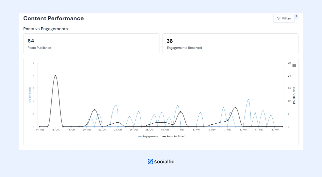 Performance Tracking in Real Time with SocialBu