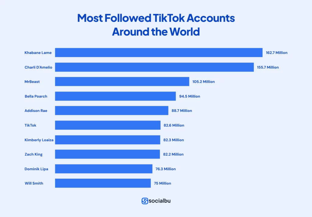 Most Followed TikTokers