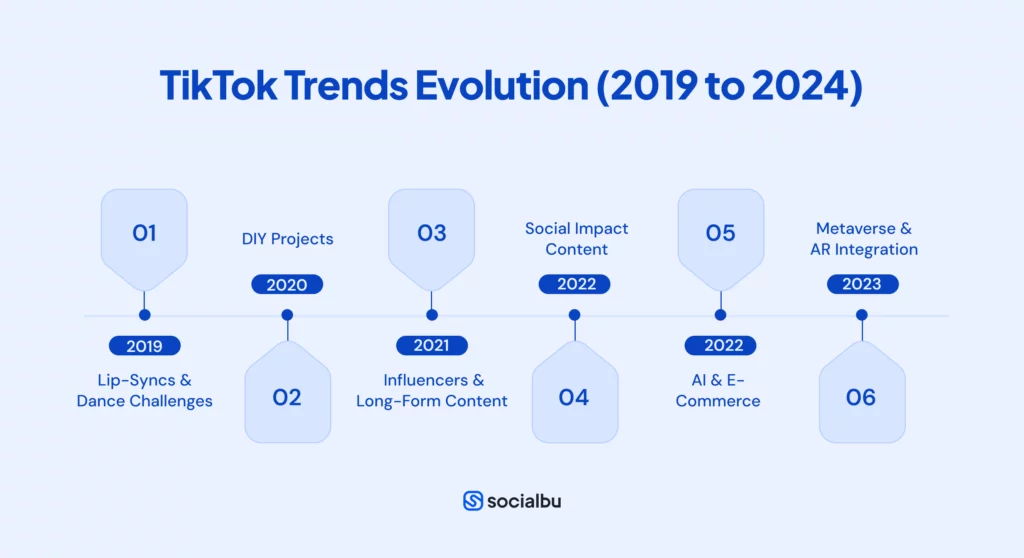 TikTok Trends Evolution (2019 to 2024)