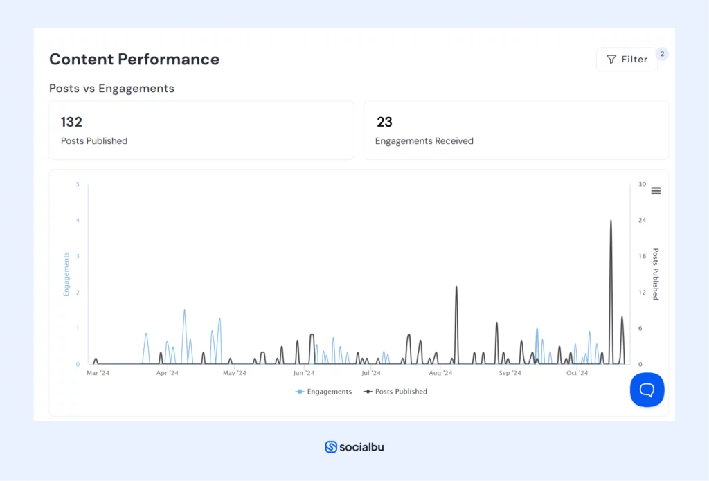 TikTok Content Performance