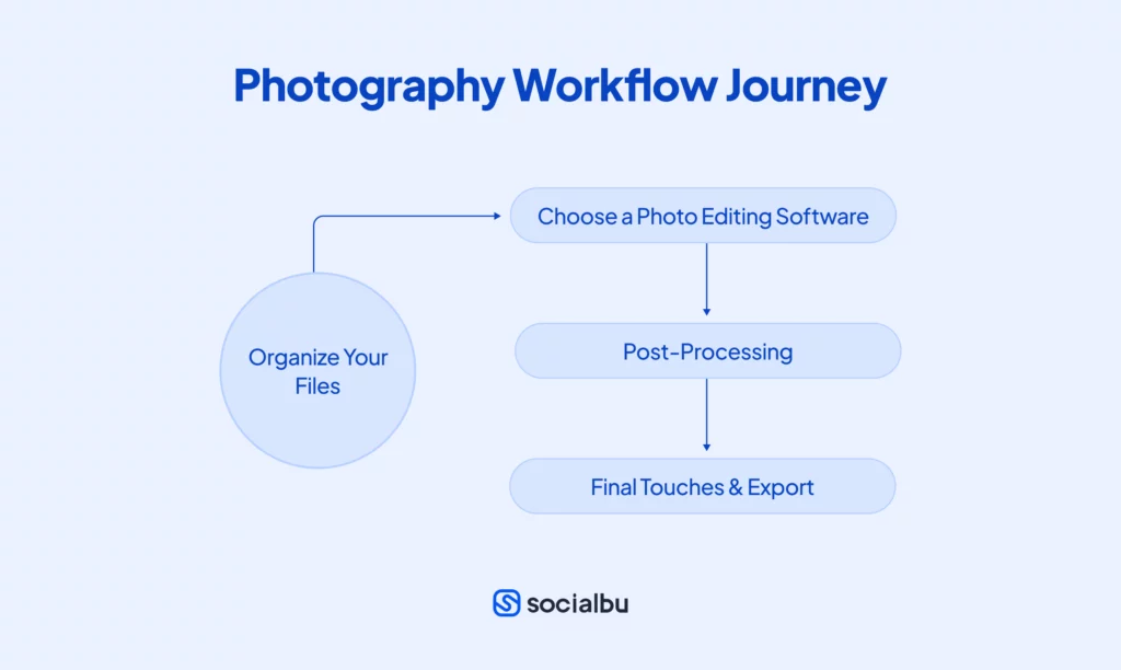 Photo Editing Workflow