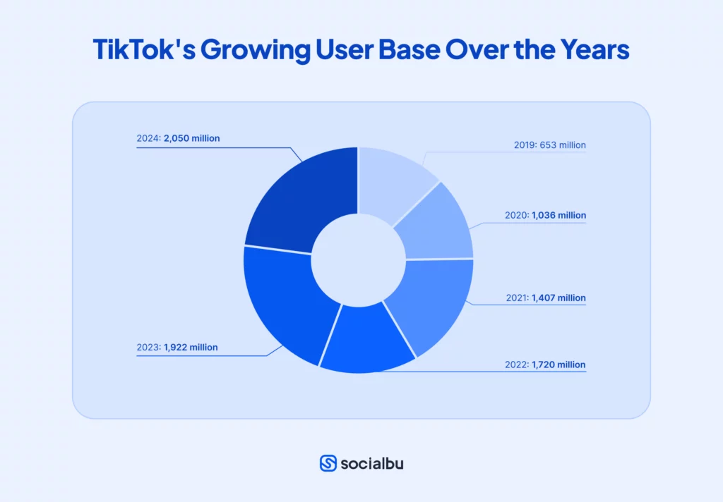 TikTok's Growing User Base Over the Years