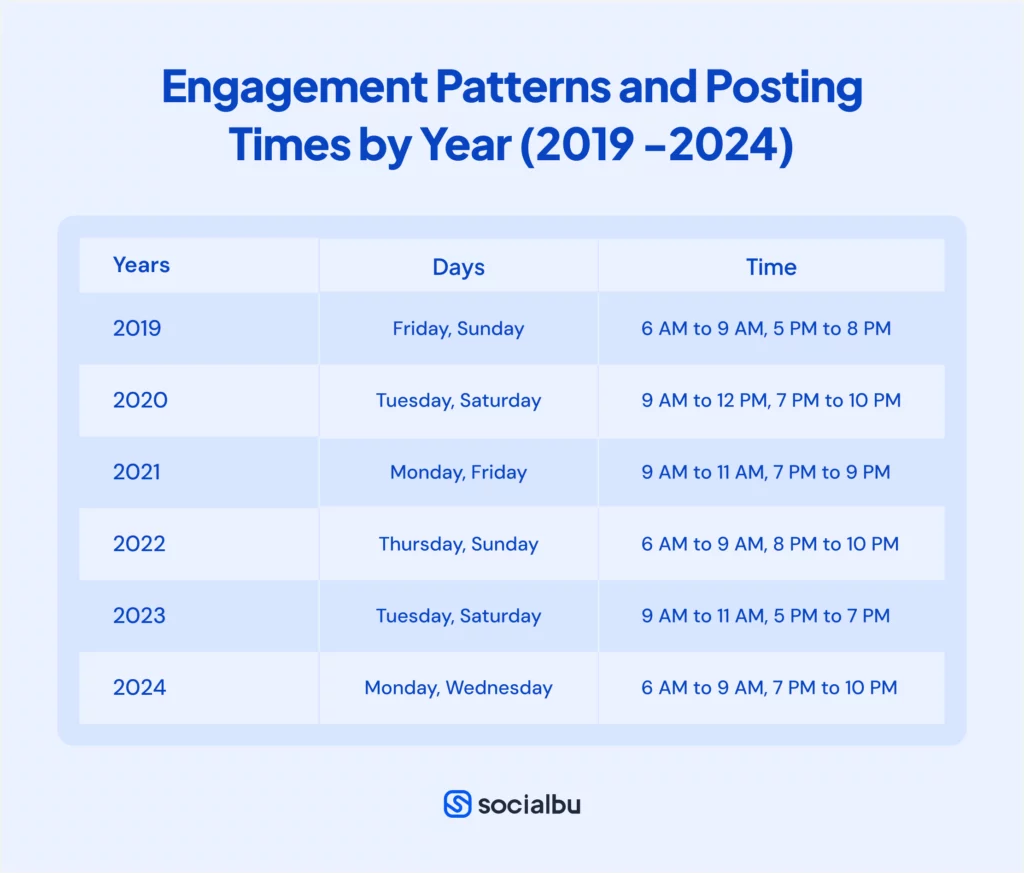 Engagement Patterns and Posting Times by Year