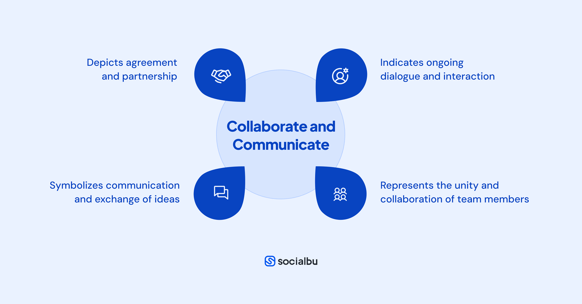 Collaborate and Communicate