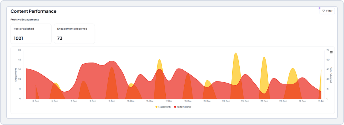 Check Content Performance Analytics with SocialBu