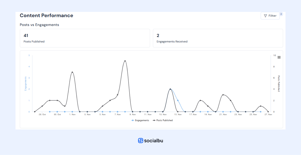 Analytics and insights with SocialBu