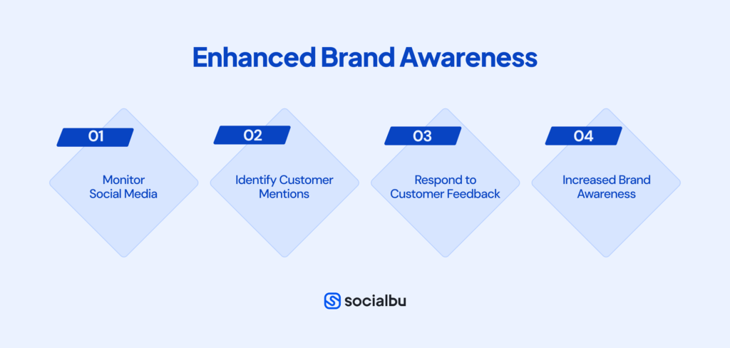 Enhanced Brand Awareness