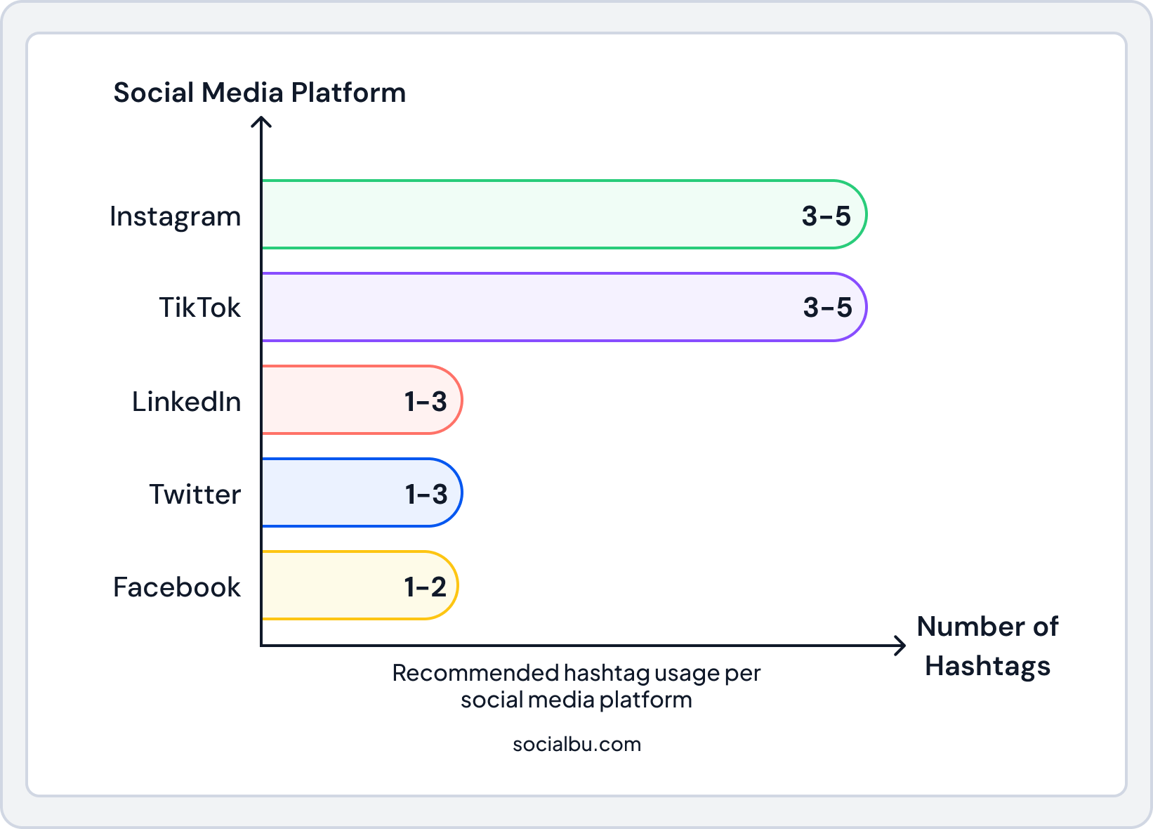 Hashtag limits and best practices vary by platform and change over time: