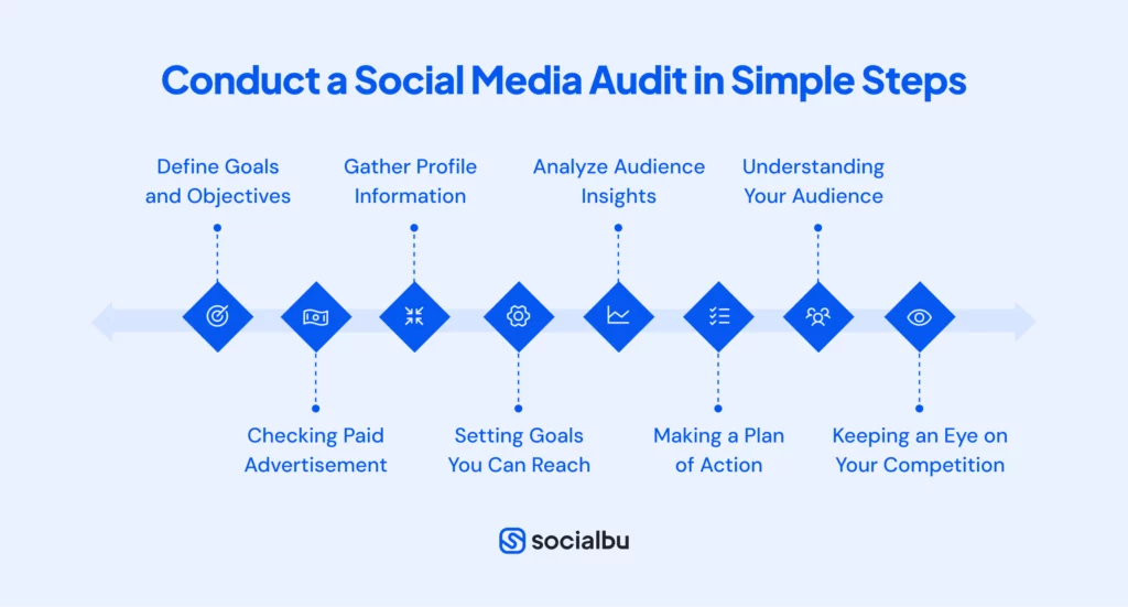 steps to conduct a social media audit