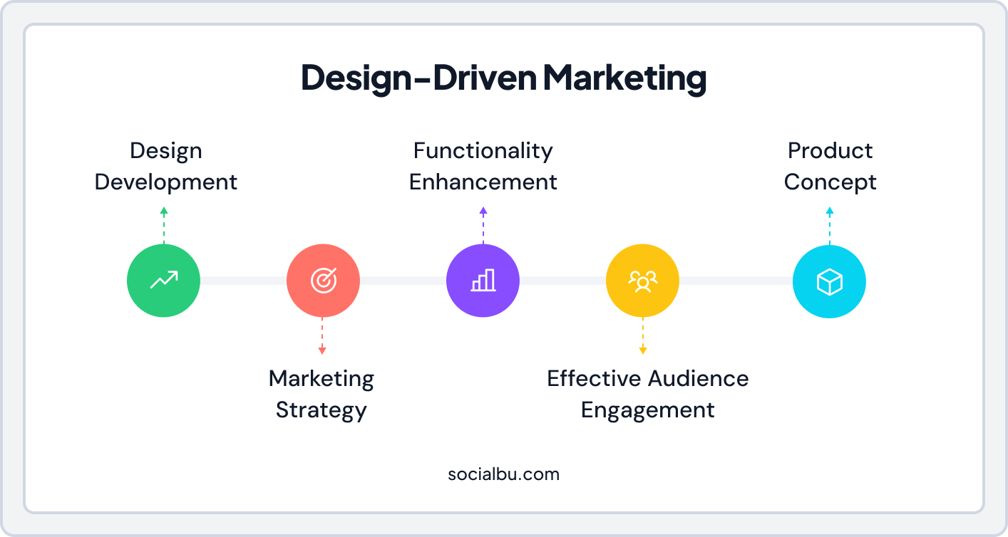 Design-Driven Marketing