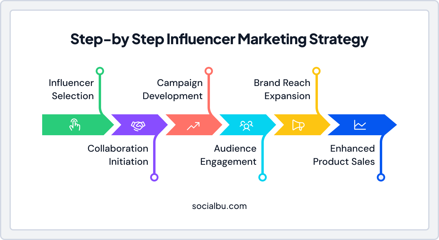 Influencer marketing strategy